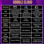 Comparison of Google Cloud, AWS, and Azure: Pricing, Benefits, and Features