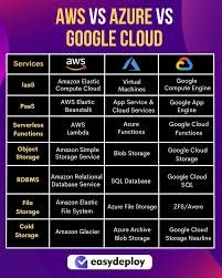 Comparison of Google Cloud, AWS, and Azure: Pricing, Benefits, and Features