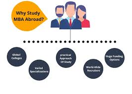 Study MBA Abroad: Fees, Colleges, and Admission Process