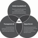 Developing Explainable and Transparent AI Models: Building Trust in Artificial Intelligence