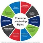 The Impact of Leadership Styles on Team Performance