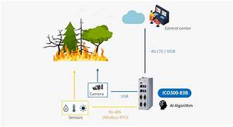 AI-Driven Strategies for Wildfire Prediction and Management: A Comprehensive Guide