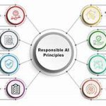 Ensuring Accountability and Responsibility in AI Systems: Navigating the Challenges and Opportunities