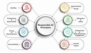 Ensuring Accountability and Responsibility in AI Systems: Navigating the Challenges and Opportunities
