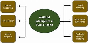 The Potential of AI in Improving Public Health Surveillance