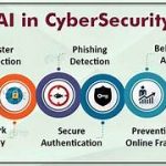 AI in Automating Incident Response and Recovery: Enhancing Cybersecurity Resilience