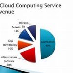 Cloud Computing: Revenue Generation in the Software Industry