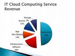 Cloud Computing: Revenue Generation in the Software Industry