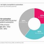 The Impact of Automation on Employment Trends