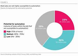 The Impact of Automation on Employment Trends