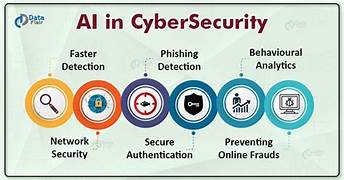AI in Automating Incident Response and Recovery: Enhancing Cybersecurity Resilience