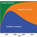 Climate Change Projections: A Deep-Dive Into Uncertainty Analysis
