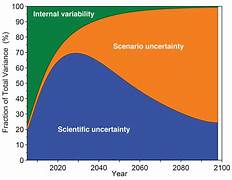 Climate Change Projections: A Deep-Dive Into Uncertainty Analysis
