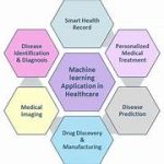 Machine Learning Applications in Healthcare