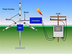Assessing the Efficiency of Wind Energy Technologies