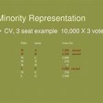 The Evolution of Minority Representation in Congress