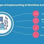 AI-Driven Process Automation and Workflow Optimization: Transforming Business Operations