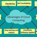 The Benefits and Challenges of Cloud Computing Technology: An In-Depth Exploration