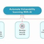 AI in Identifying Vulnerabilities in Software and Systems