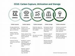 AI for Developing Carbon Capture and Storage Technologies
