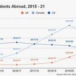 Detailed Stats of Indian Students Studying Abroad