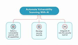 AI in Identifying Vulnerabilities in Software and Systems