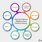 The Efficacy of Machine Learning Systems and Algorithms in Predictive Analytics