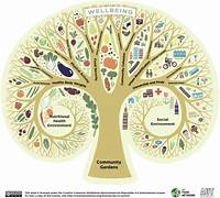 Qualitative Research Into the Influence of Community Gardens on Public Health