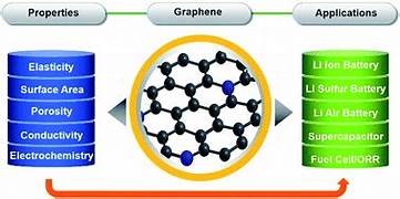 Enhanced Energy Storage Using Graphene-Based Supercapacitors: A Comparative Study