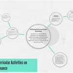 Impacts of Extracurricular Activities on Academic Performance
