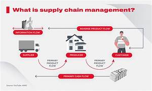 Supply Chain Management: Modern Challenges and Solutions