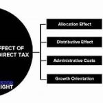 Indirect Taxes and Their Effect on Business Operations