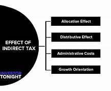 Indirect Taxes and Their Effect on Business Operations