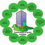The Process of Building Energy Conservation Designs