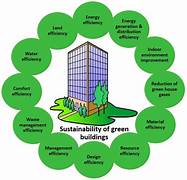 The Process of Building Energy Conservation Designs