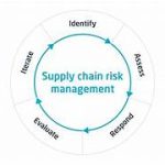 Exploring the Three Best Strategies for Tackling Risks in Business Supply Chain Management