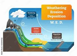 Analyzing Contaminant Dispersal Through Deposition and Erosion