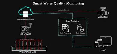 Machine Learning for Improving Water Quality Monitoring and Management